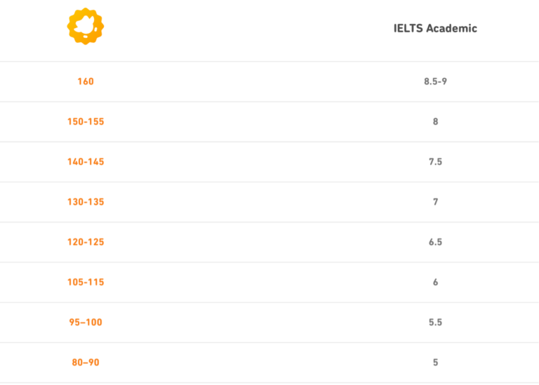 duolingo to ielts